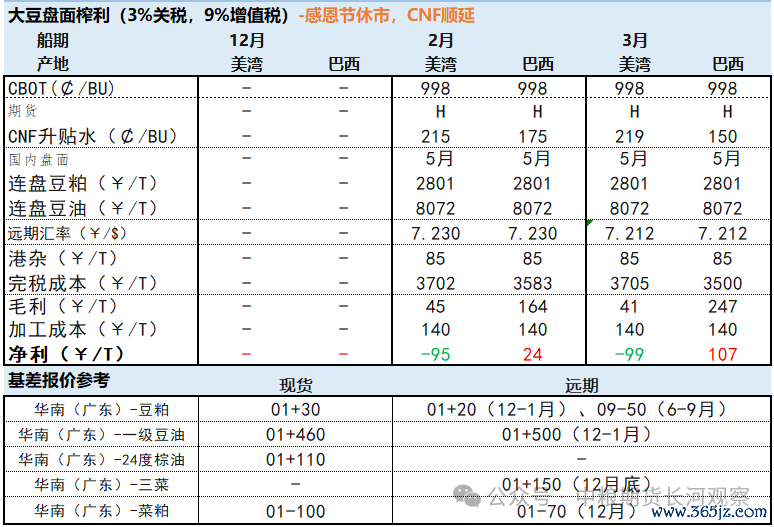 数据开端：COFCO、文采财经、我的农产物网、WIND